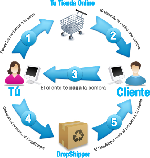 Dropshipping