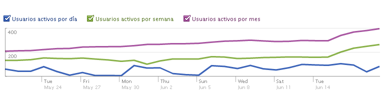 Analizar campañas en facebook