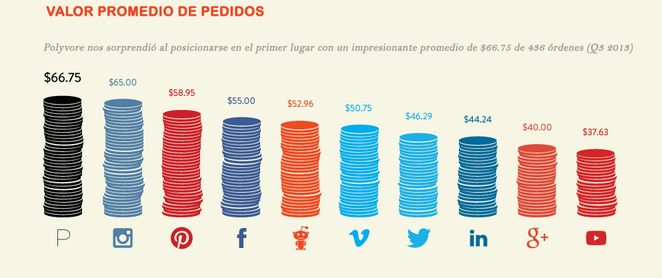 Redes Sociales Valor promedio de pedidos